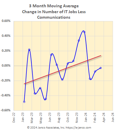 Moving average of IT job market growth
