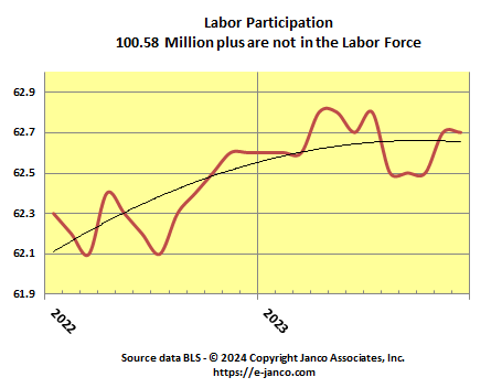 Labor Force Participation rate stabilized at lowest level in the last 50 years