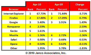 Browser Market Share 