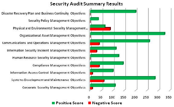 Security Audit Graphic. This is a summary graphic that was produced from the 