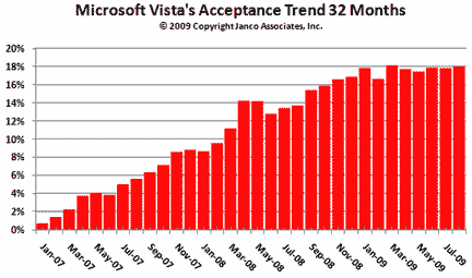 Vista Market Share