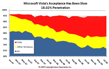 Vista Market Share