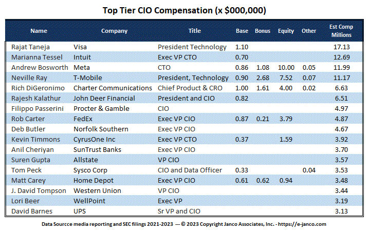 CIO CTO Top paid compensation