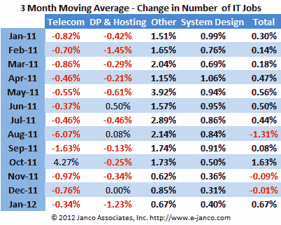 IT Employment Change data