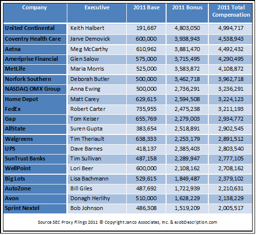 Top Paid CIOs