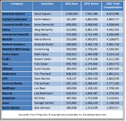 High paid CIOs