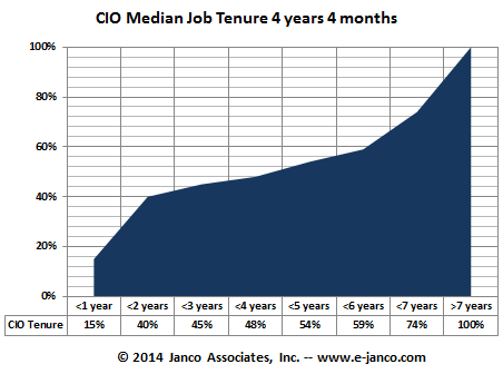 CIO job tenure