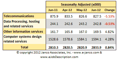 Number of IT Jobs