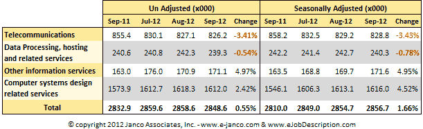 IT Job Market Data