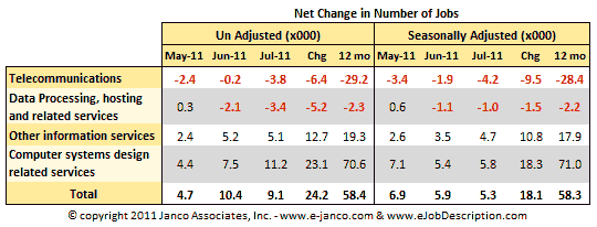 Net Change in Number IT Jobs