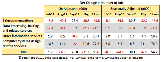 Change in IT Employment