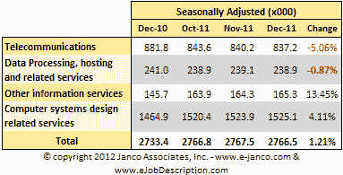 Change in number IT jobs