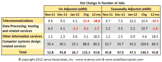 Change in number IT Jobs