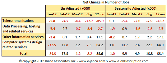 Changes in Total Number IT Jobs