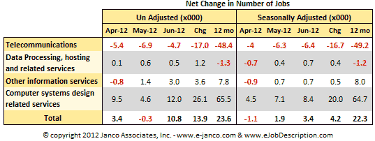 Change in number IT jobs