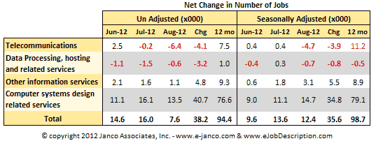 IT Job Market Growth