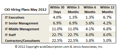 CIO Hiring Plans May 2012