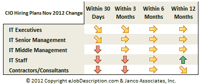 CIO Hiring Plan Trends