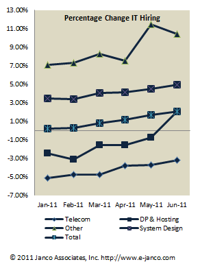 IT unemployment rate