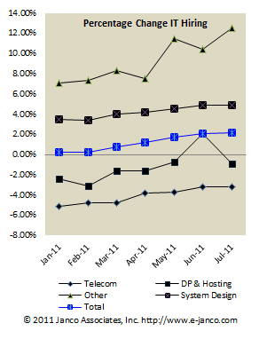 Hiring trends 2011