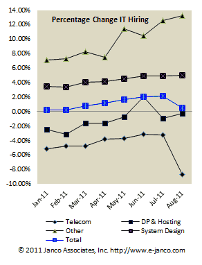 Hiring trends 2011