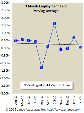 Employment Trend