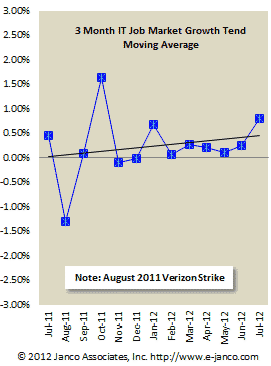 IT Job Market Growth trend