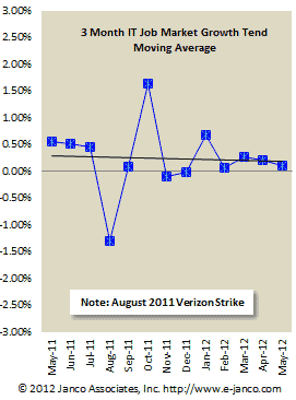 IT Job Market Growth Moving Average