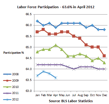 Labor Force Participation Rate April 2012