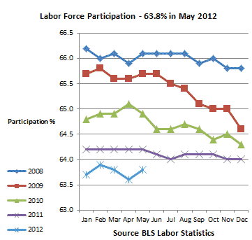 Labor Force Participation