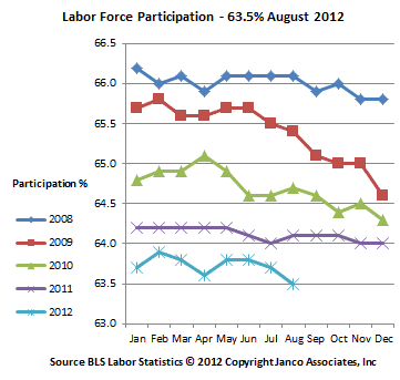 Workforce Participation Percentage