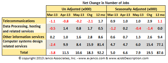 Changes in IT Job Market