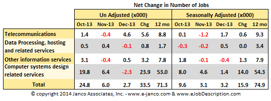 Net change in the number of IT Jobs