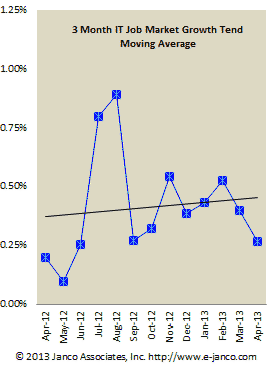 Slowing of IT Hiring