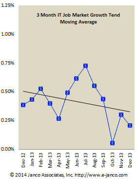 IT job market growth trends