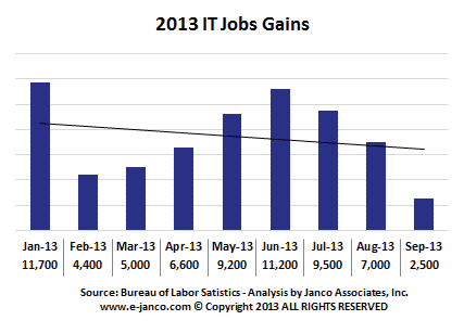 IT Job Gains