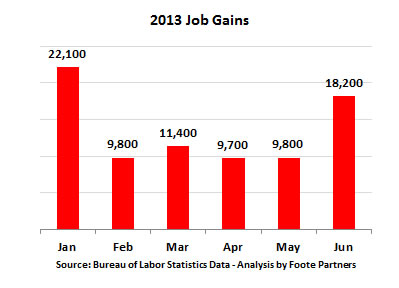 IT Job Growth