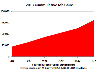 Cummulative IT job growth