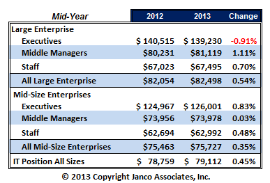 Salary Survey Summary