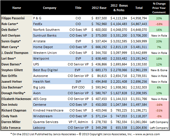 Highly paid CIOs