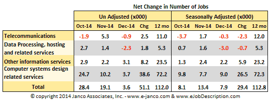 IT job market size changes