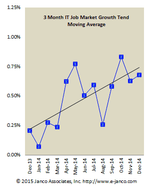 IT Job market growth trend