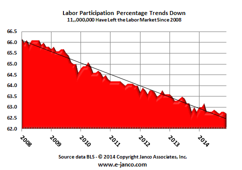 Labor Participation Rate Falls