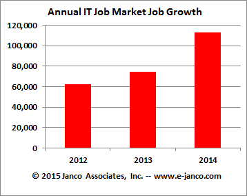 IT Job Market Growth