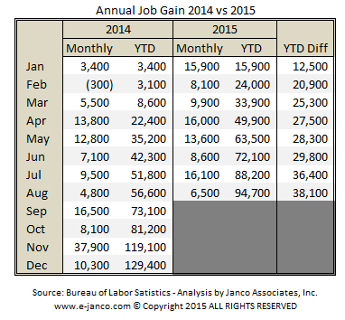 Annual IT jb gains August 2015