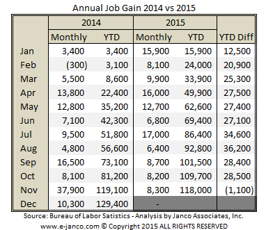 Annual IT Job Gain 2014 vs 2015