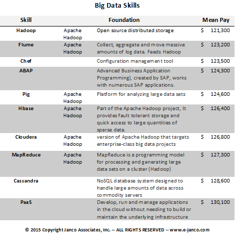 Big Data pay scale