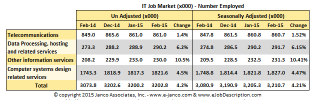 IT Job Market