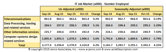 IT job market - October 2015