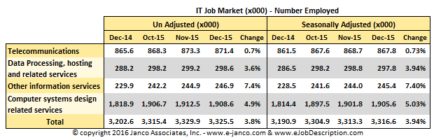 IT Job Market Growth